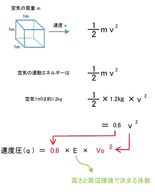 風圧の単位は何ですか？